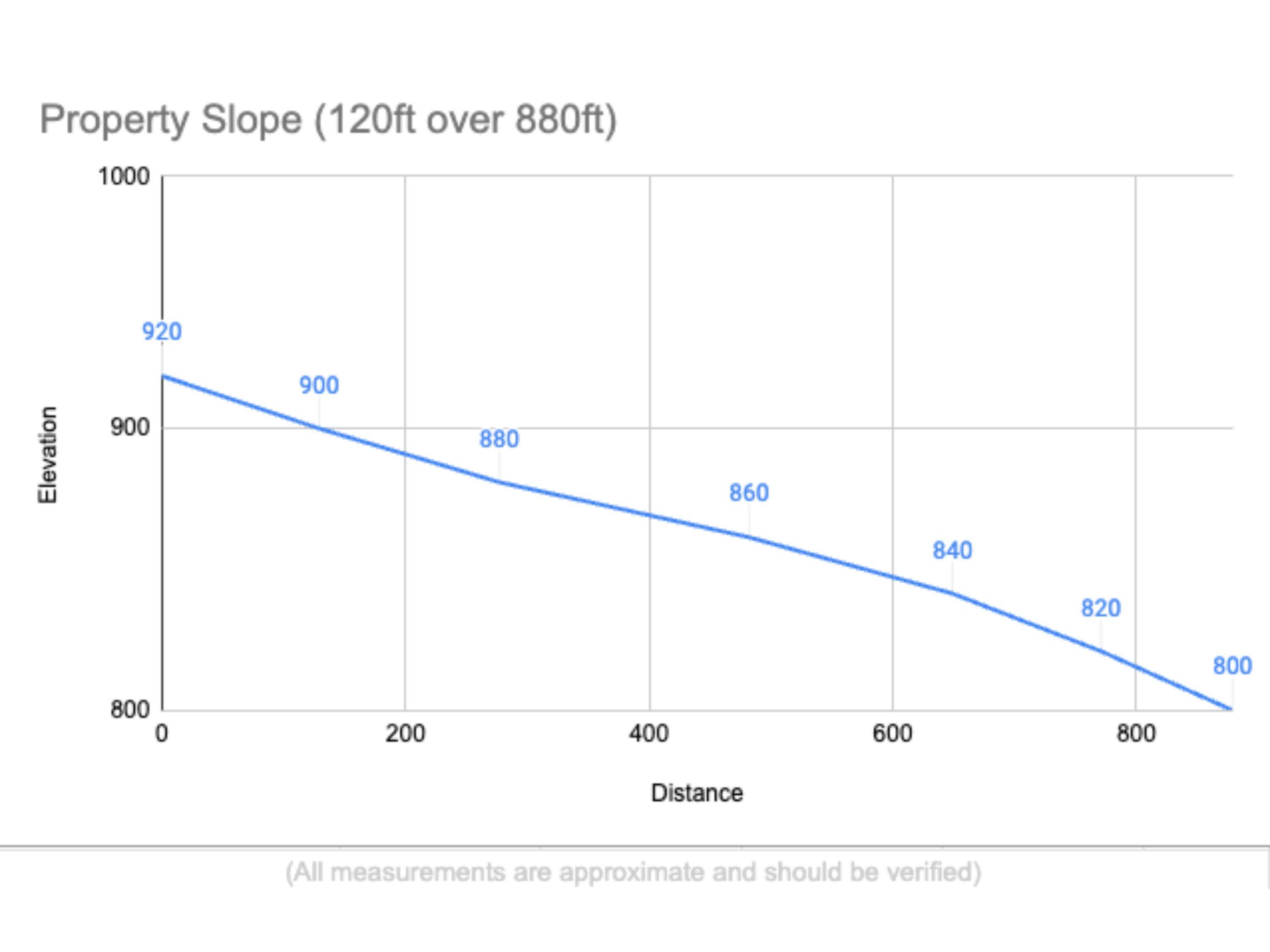 Image 4: Property Slope Graph